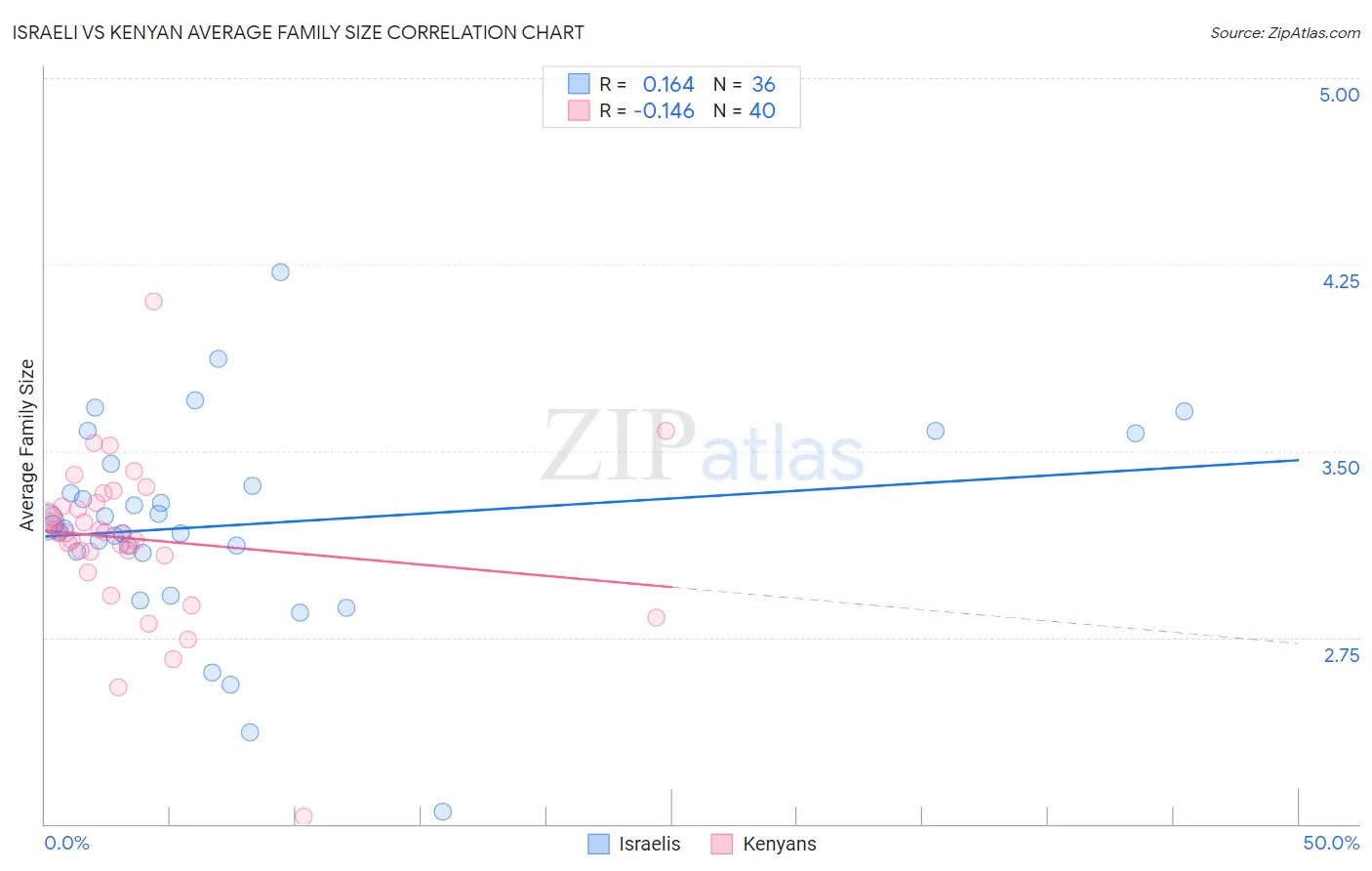 Israeli vs Kenyan Average Family Size