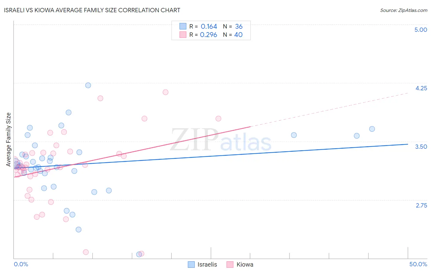 Israeli vs Kiowa Average Family Size