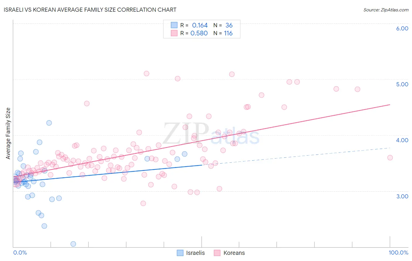 Israeli vs Korean Average Family Size