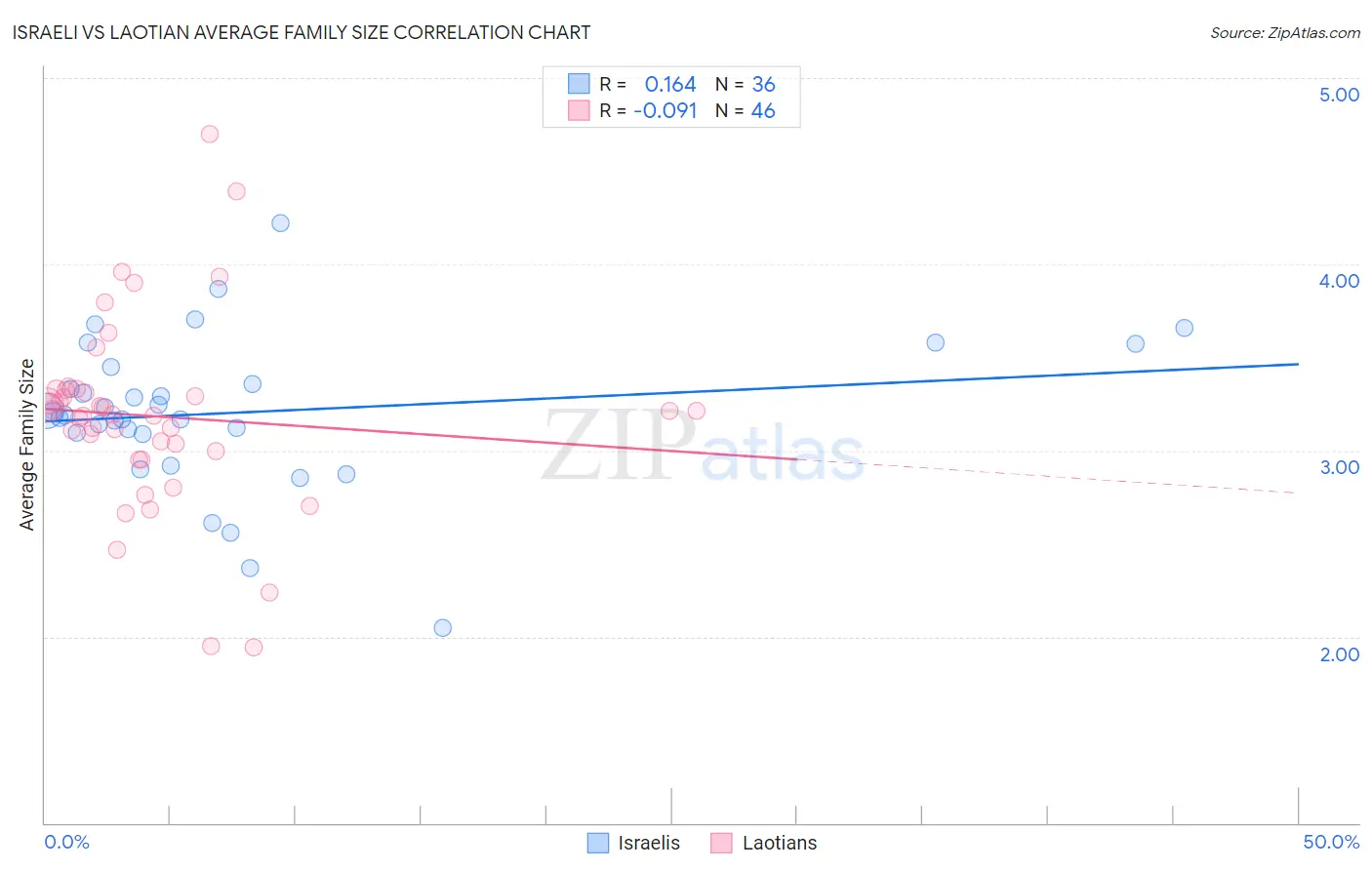Israeli vs Laotian Average Family Size