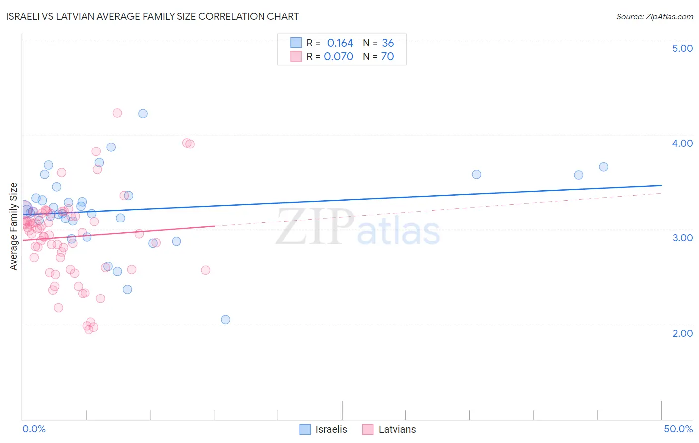 Israeli vs Latvian Average Family Size