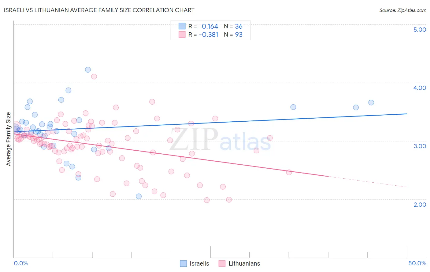 Israeli vs Lithuanian Average Family Size