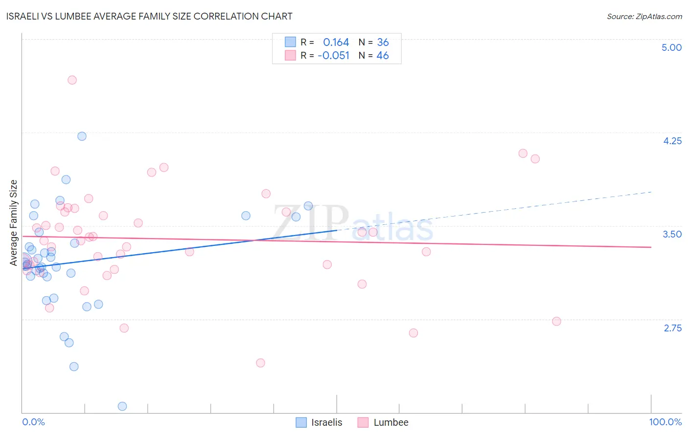 Israeli vs Lumbee Average Family Size