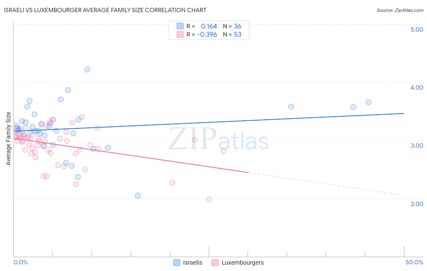 Israeli vs Luxembourger Average Family Size