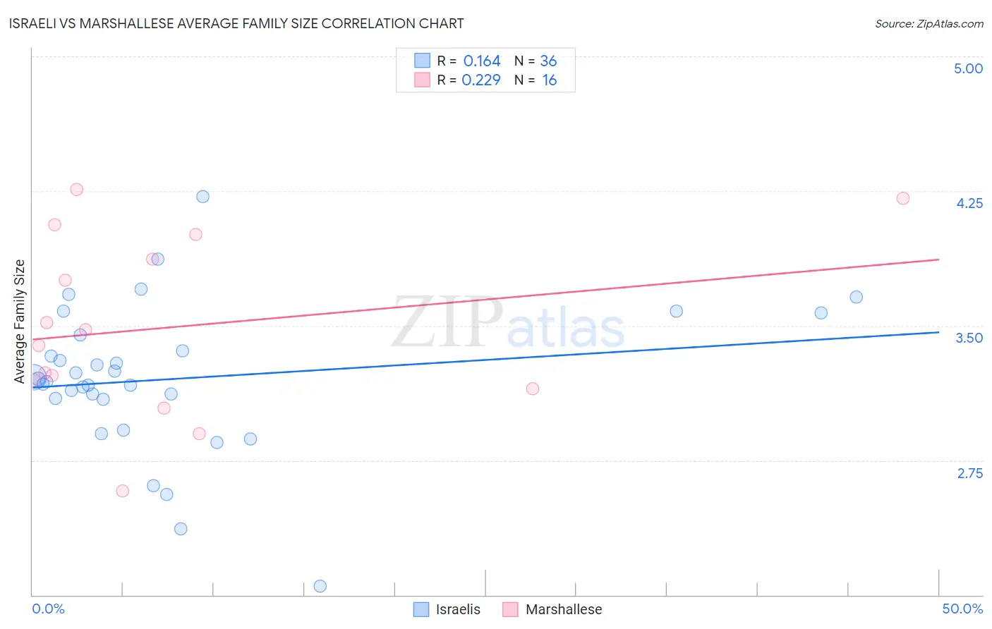 Israeli vs Marshallese Average Family Size