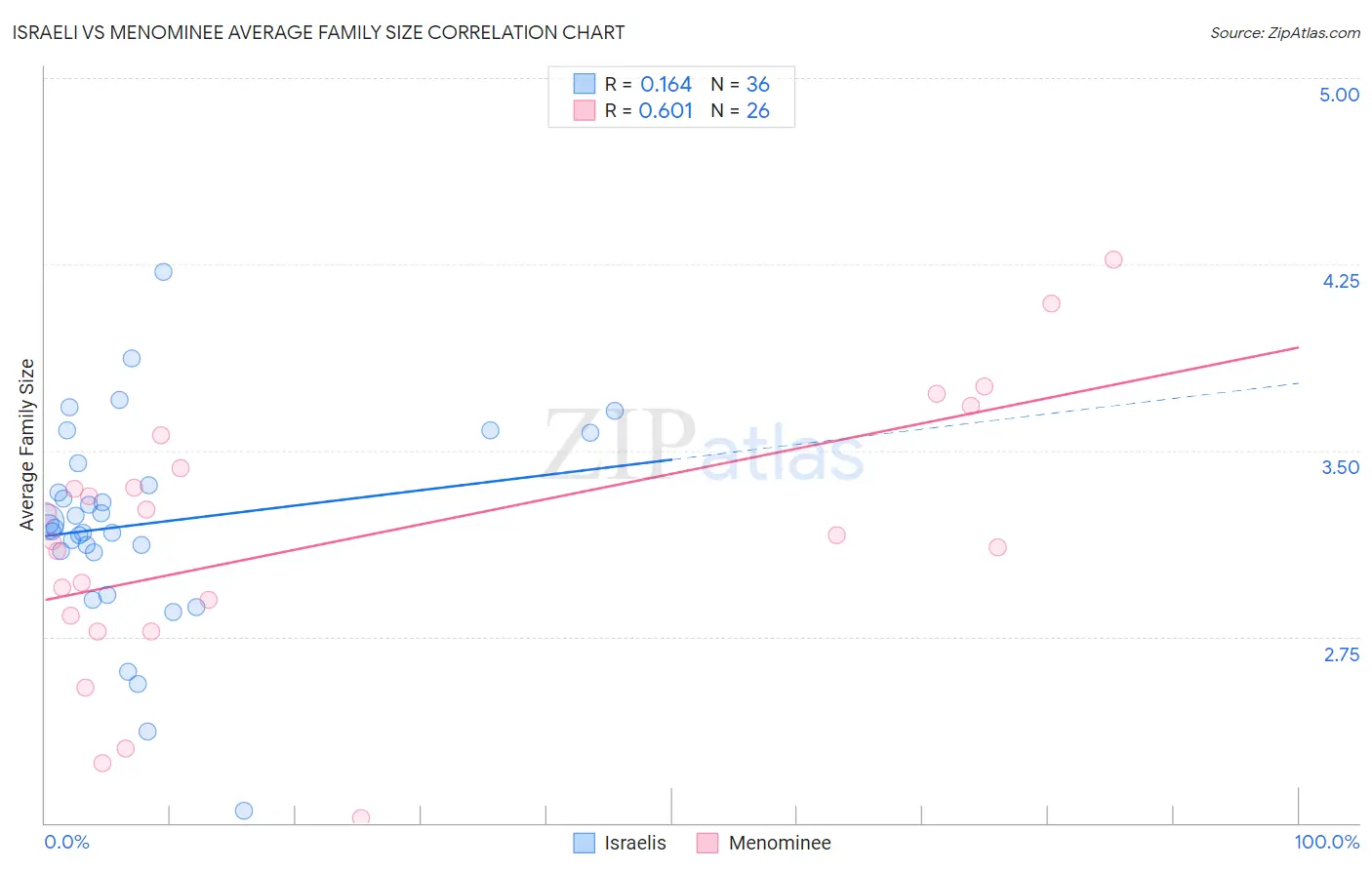 Israeli vs Menominee Average Family Size