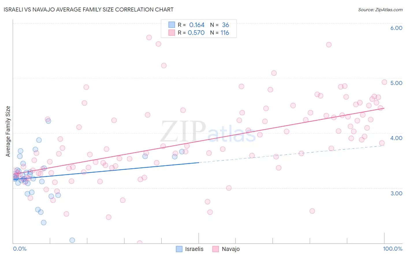 Israeli vs Navajo Average Family Size