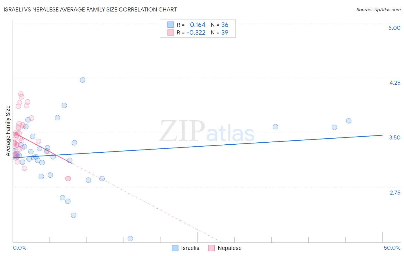 Israeli vs Nepalese Average Family Size