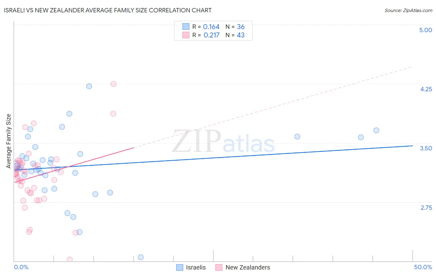 Israeli vs New Zealander Average Family Size