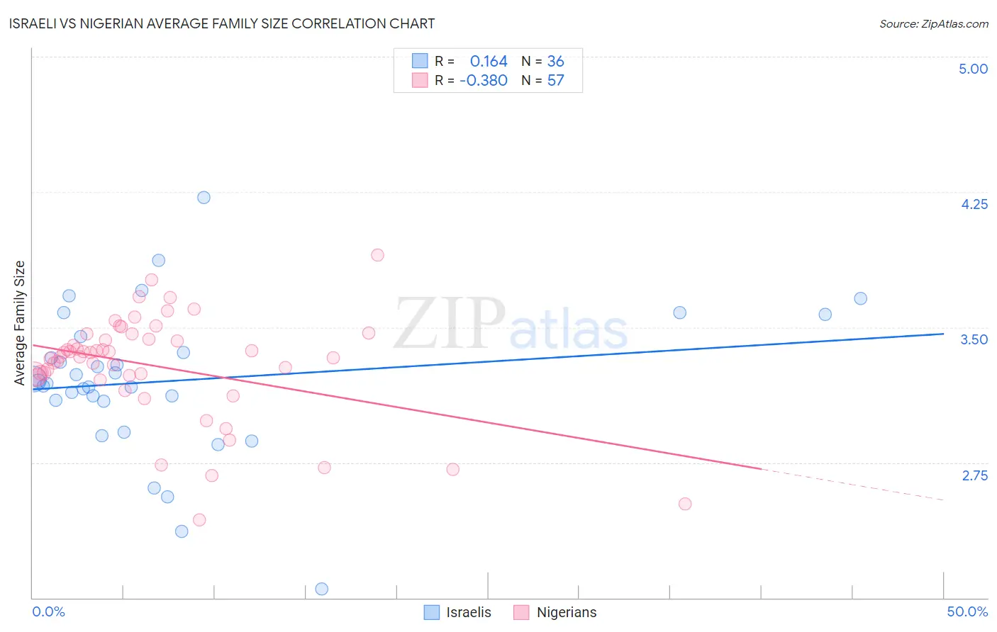 Israeli vs Nigerian Average Family Size