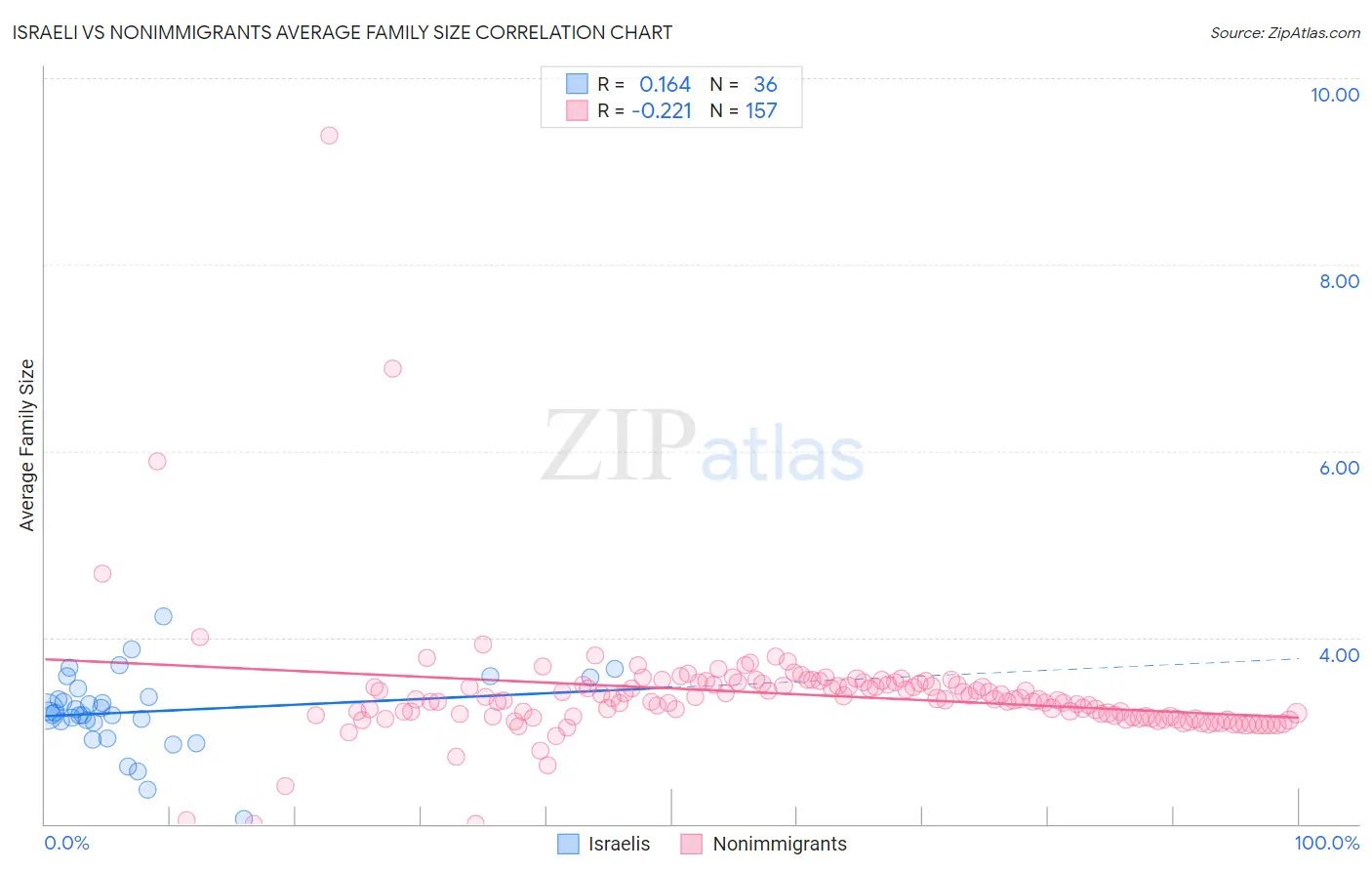 Israeli vs Nonimmigrants Average Family Size