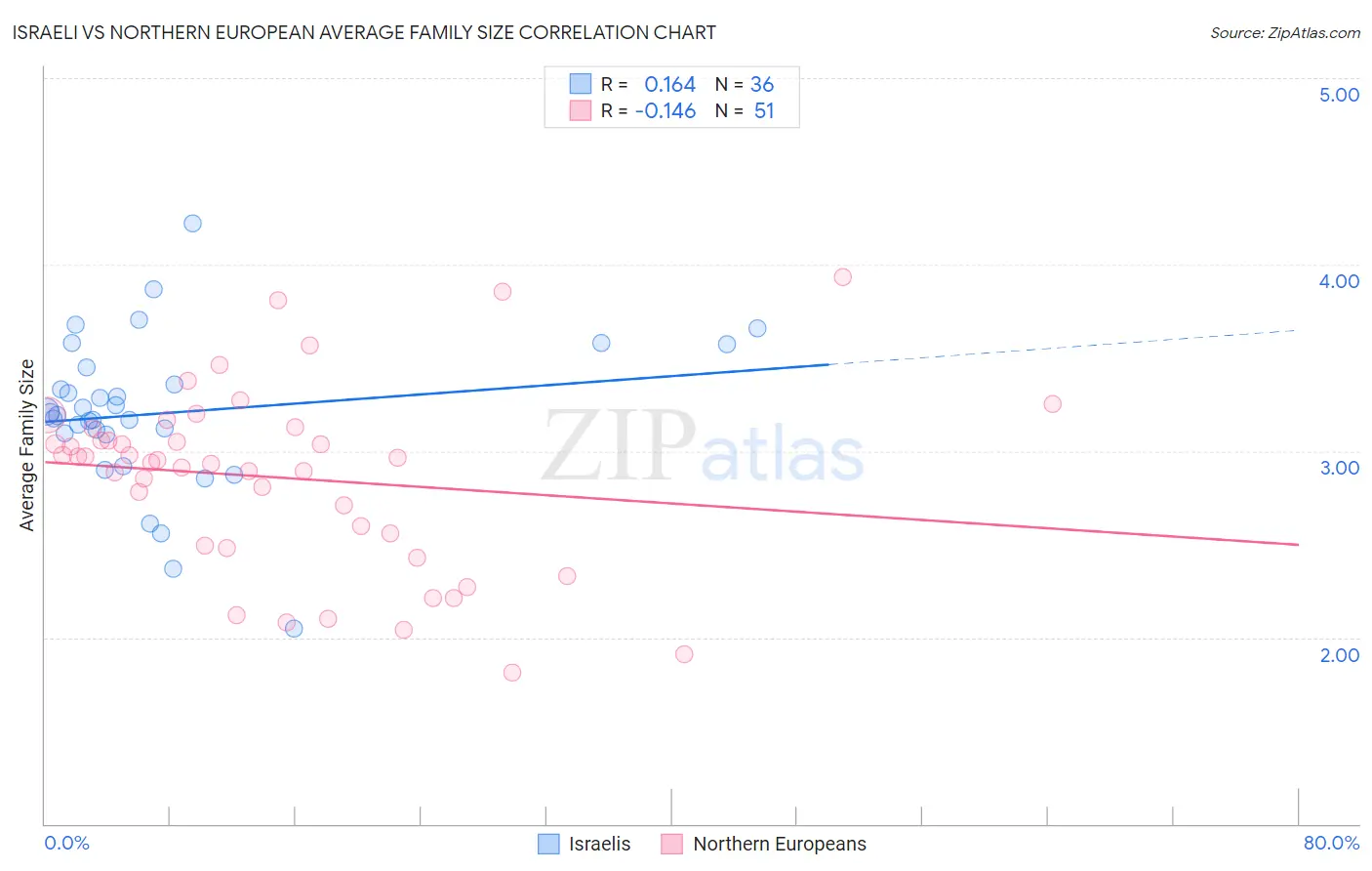 Israeli vs Northern European Average Family Size