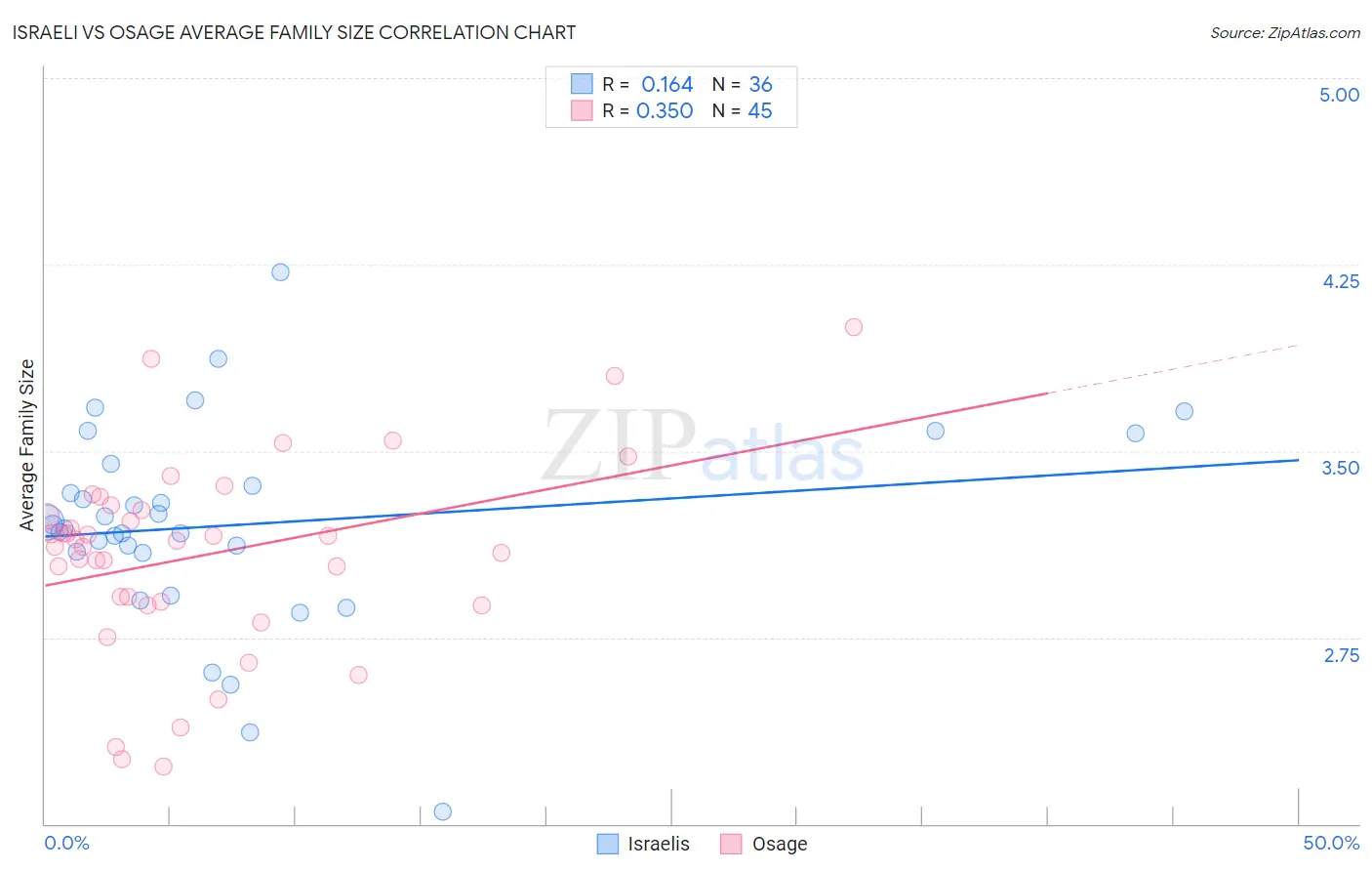 Israeli vs Osage Average Family Size