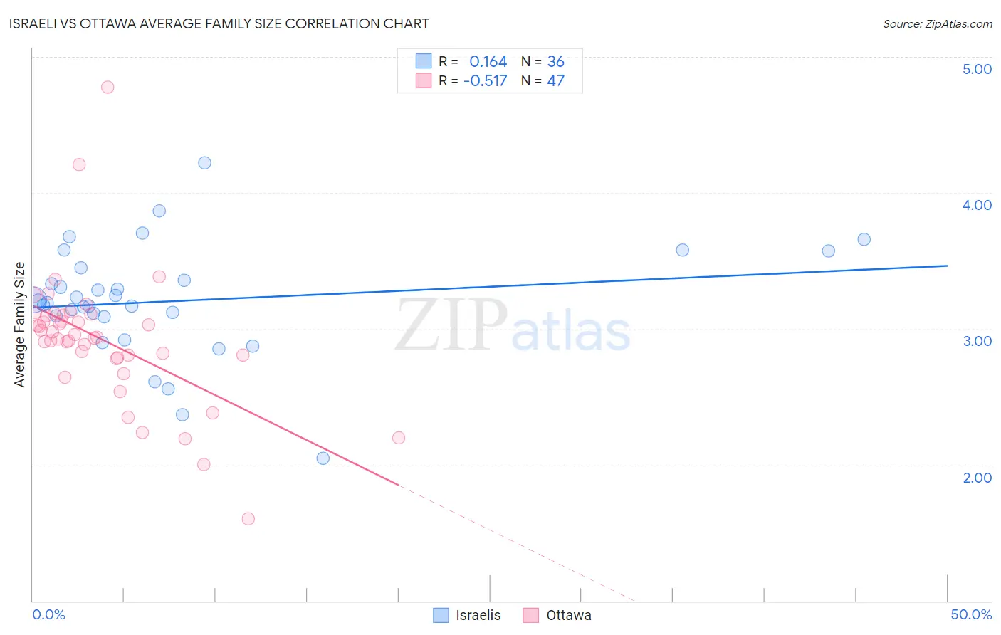 Israeli vs Ottawa Average Family Size