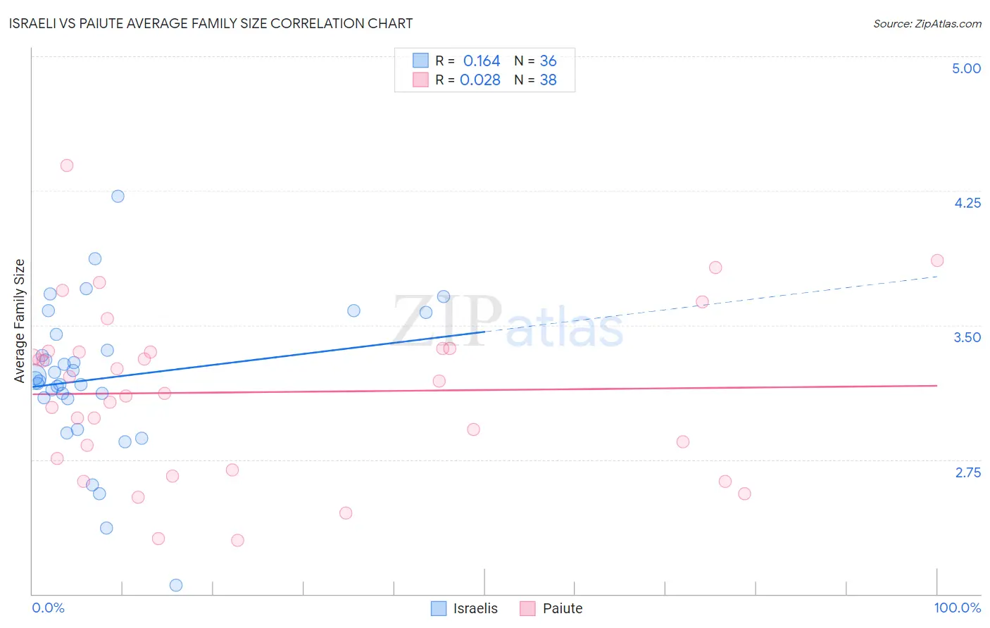 Israeli vs Paiute Average Family Size