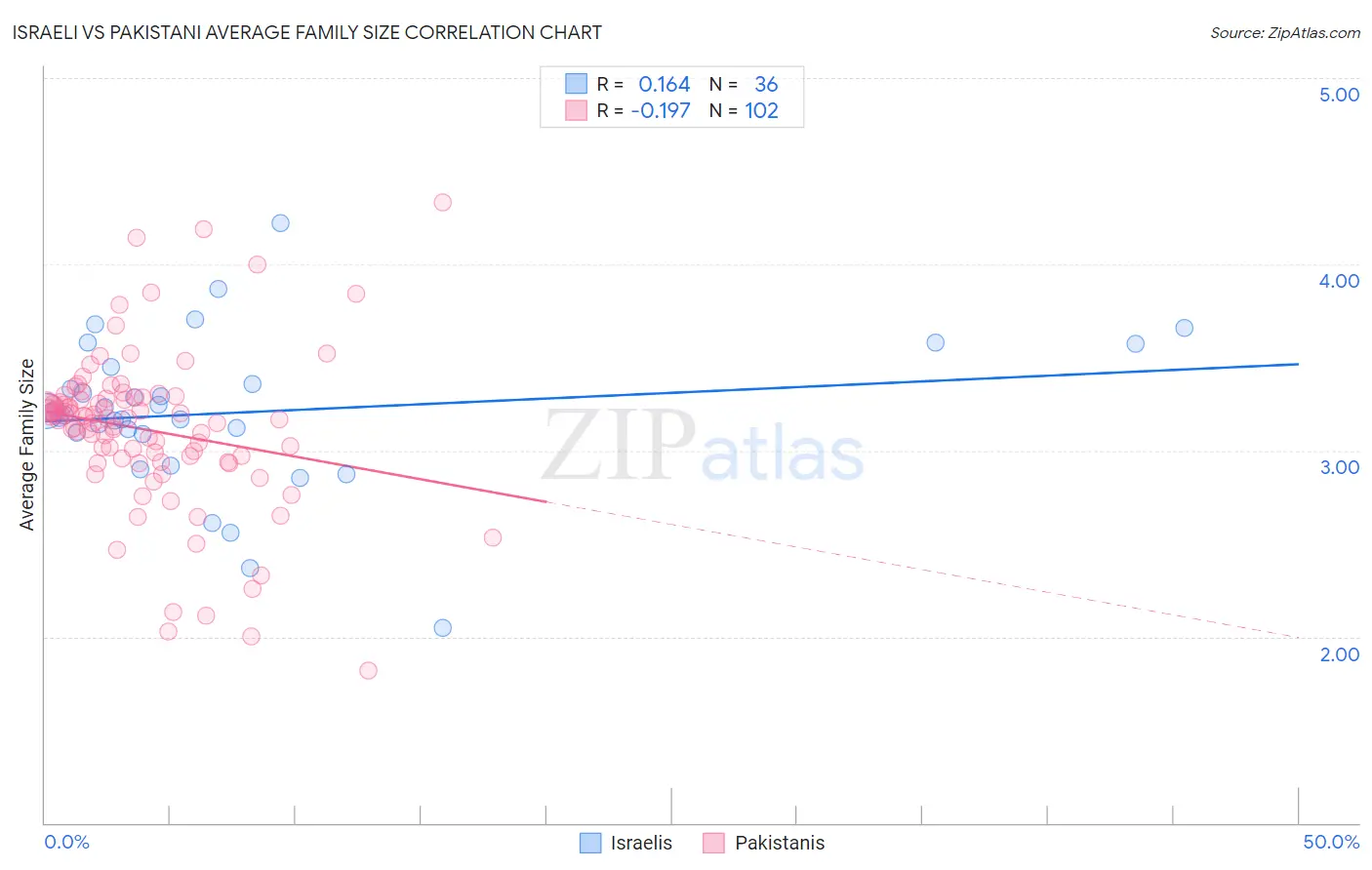 Israeli vs Pakistani Average Family Size