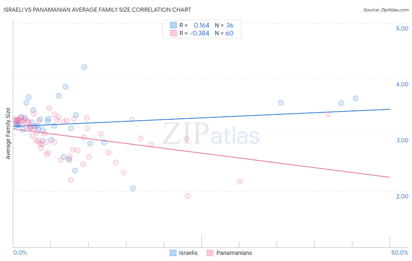 Israeli vs Panamanian Average Family Size