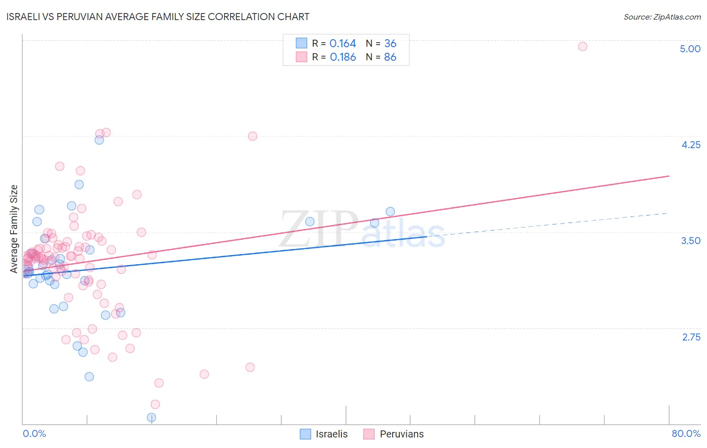 Israeli vs Peruvian Average Family Size