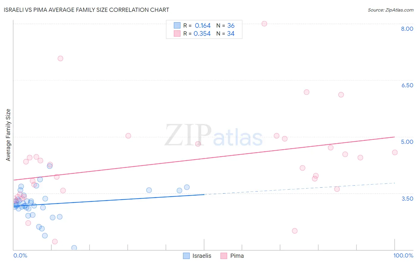Israeli vs Pima Average Family Size