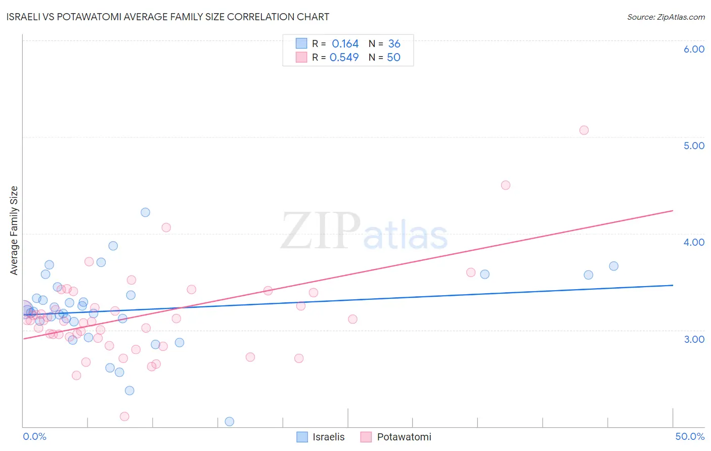 Israeli vs Potawatomi Average Family Size