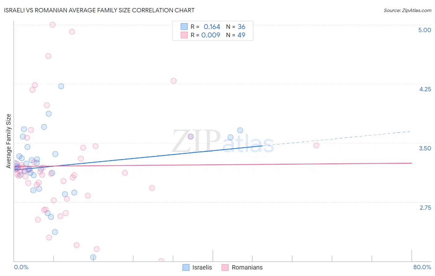 Israeli vs Romanian Average Family Size