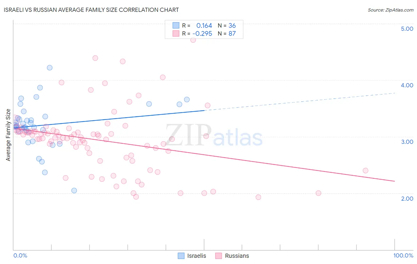 Israeli vs Russian Average Family Size