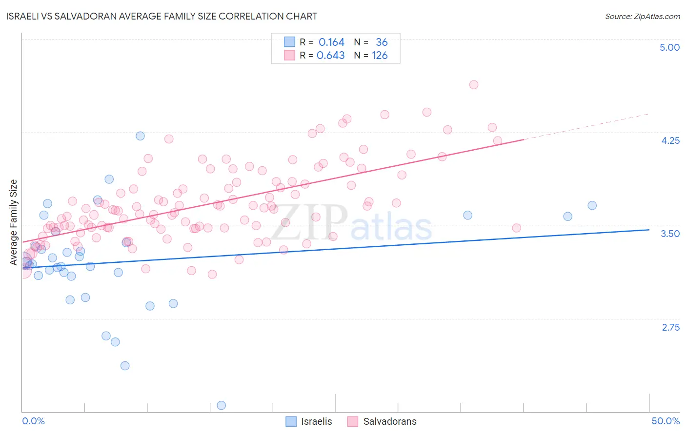 Israeli vs Salvadoran Average Family Size