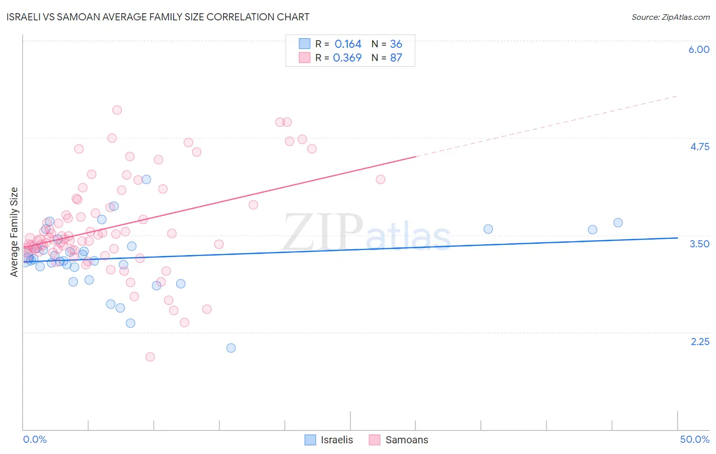 Israeli vs Samoan Average Family Size