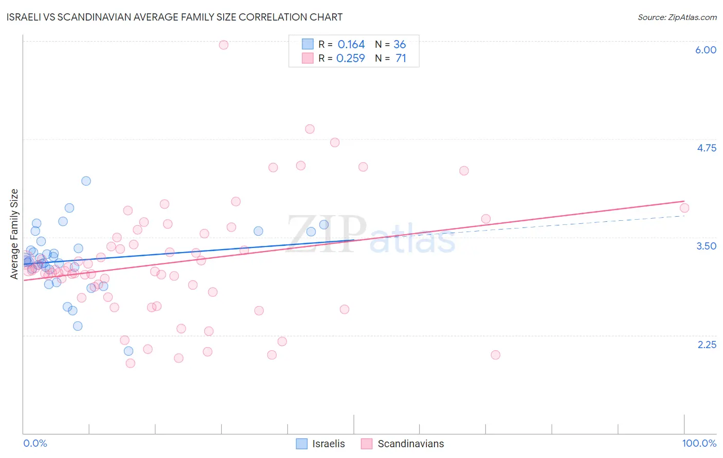 Israeli vs Scandinavian Average Family Size