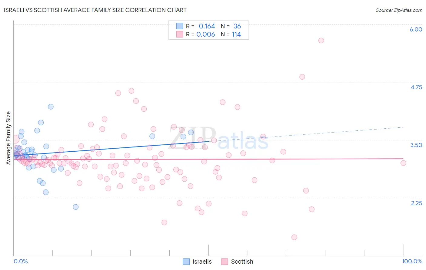 Israeli vs Scottish Average Family Size