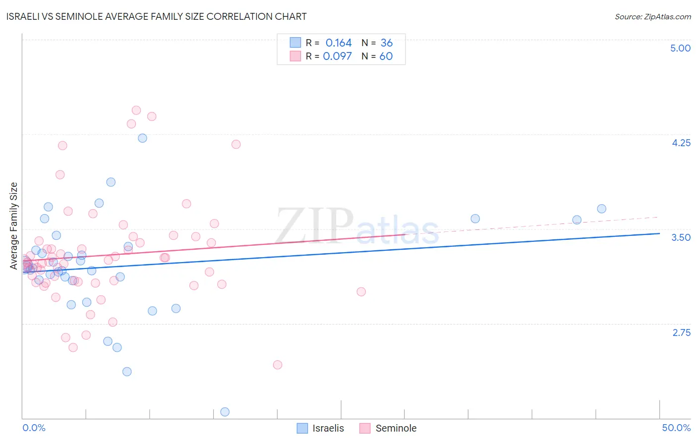 Israeli vs Seminole Average Family Size