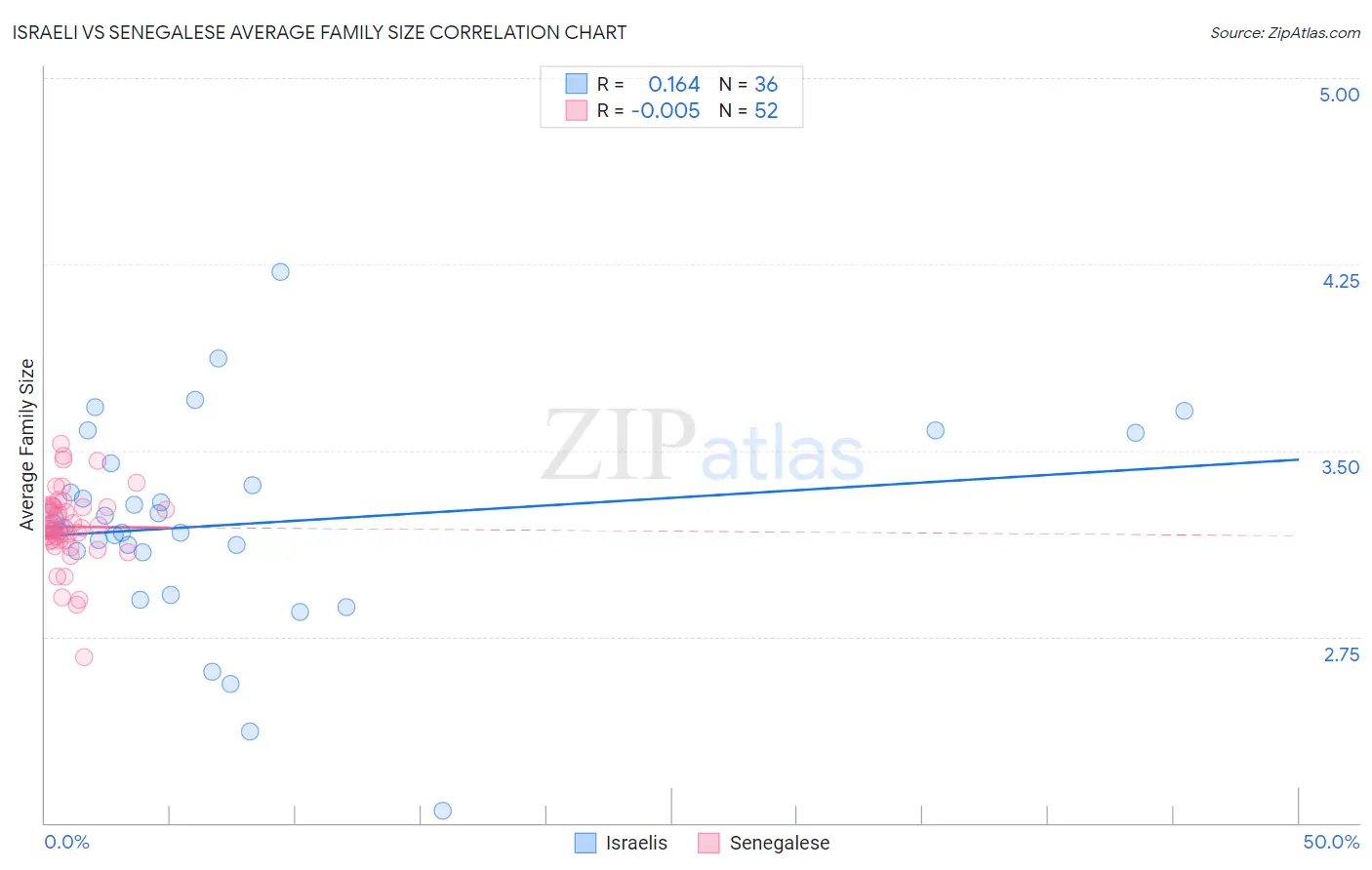 Israeli vs Senegalese Average Family Size