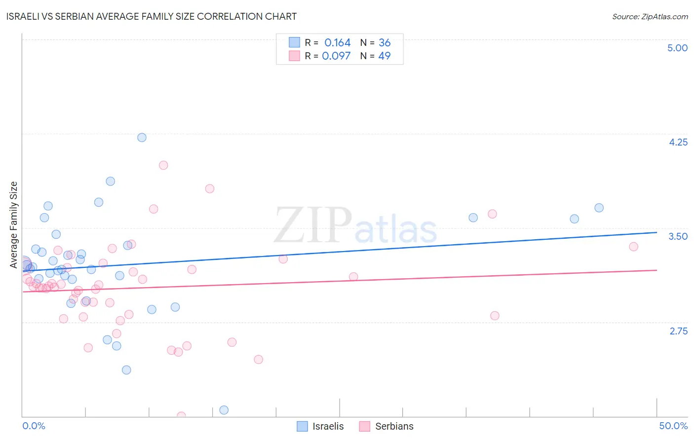 Israeli vs Serbian Average Family Size