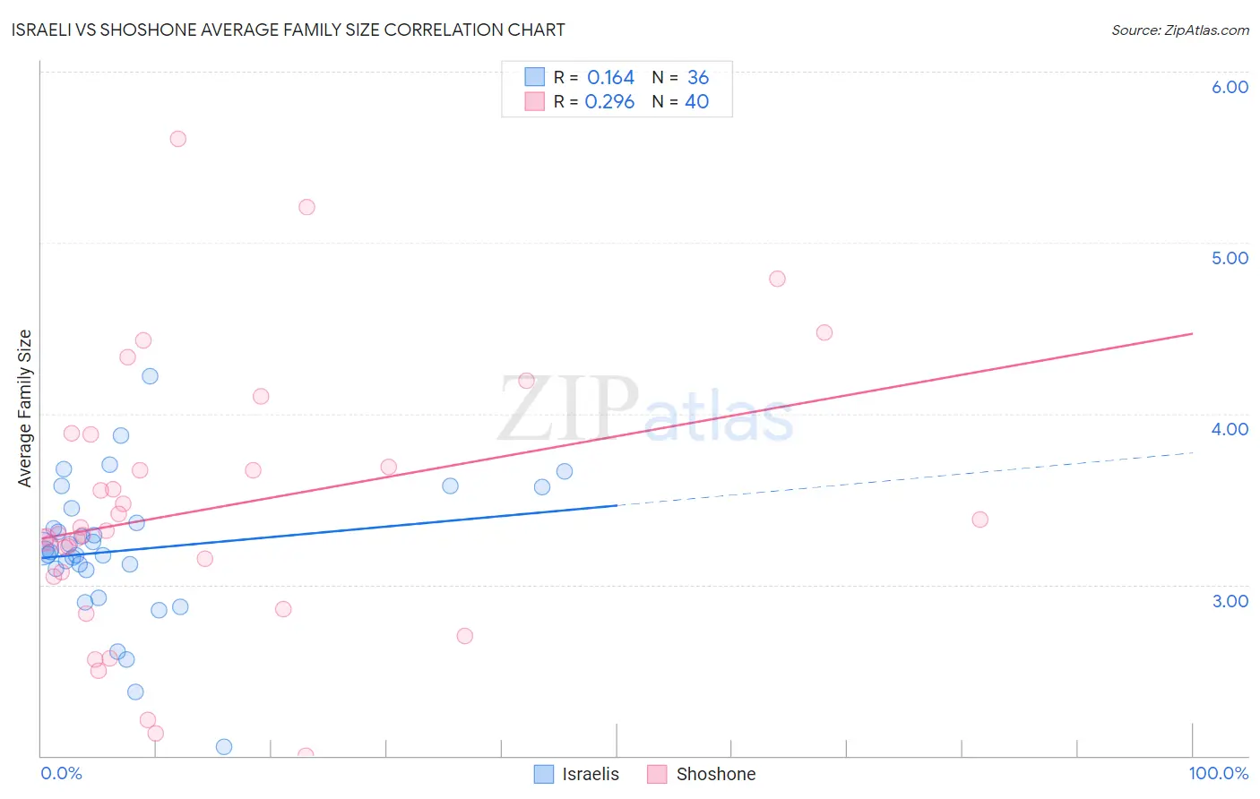 Israeli vs Shoshone Average Family Size