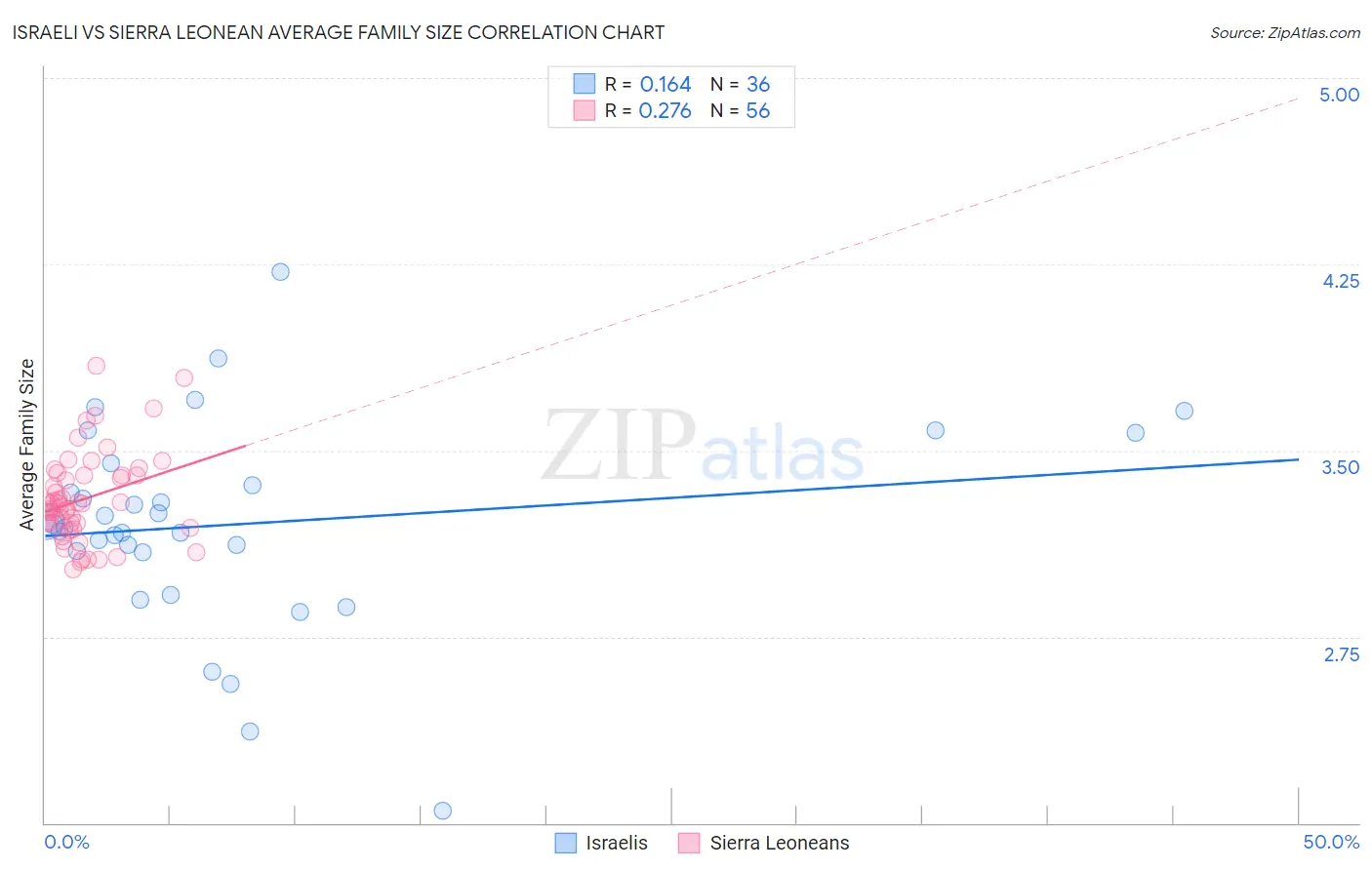 Israeli vs Sierra Leonean Average Family Size