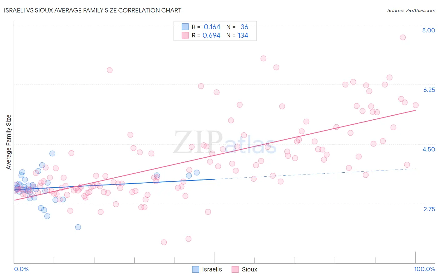 Israeli vs Sioux Average Family Size