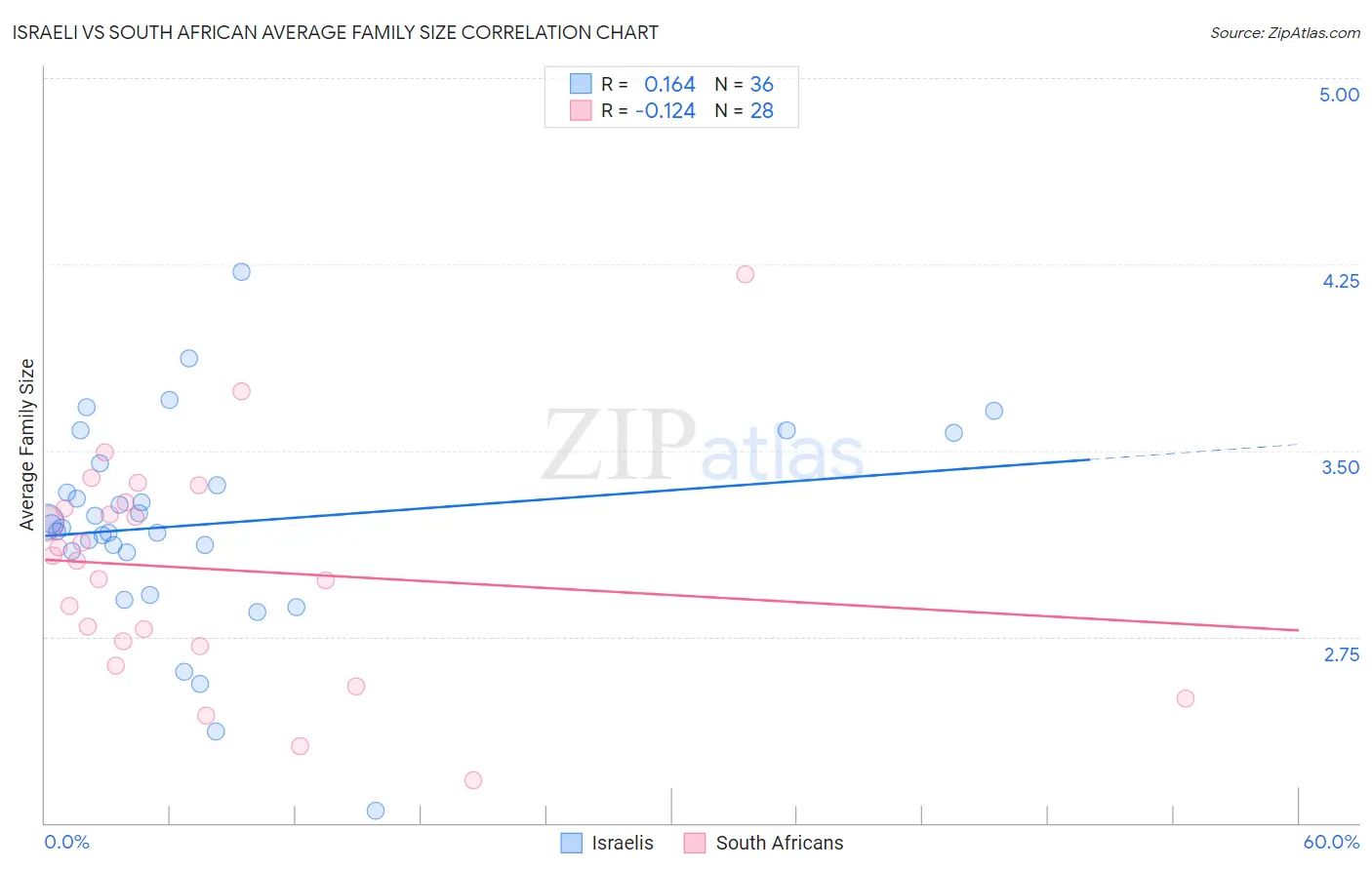 Israeli vs South African Average Family Size