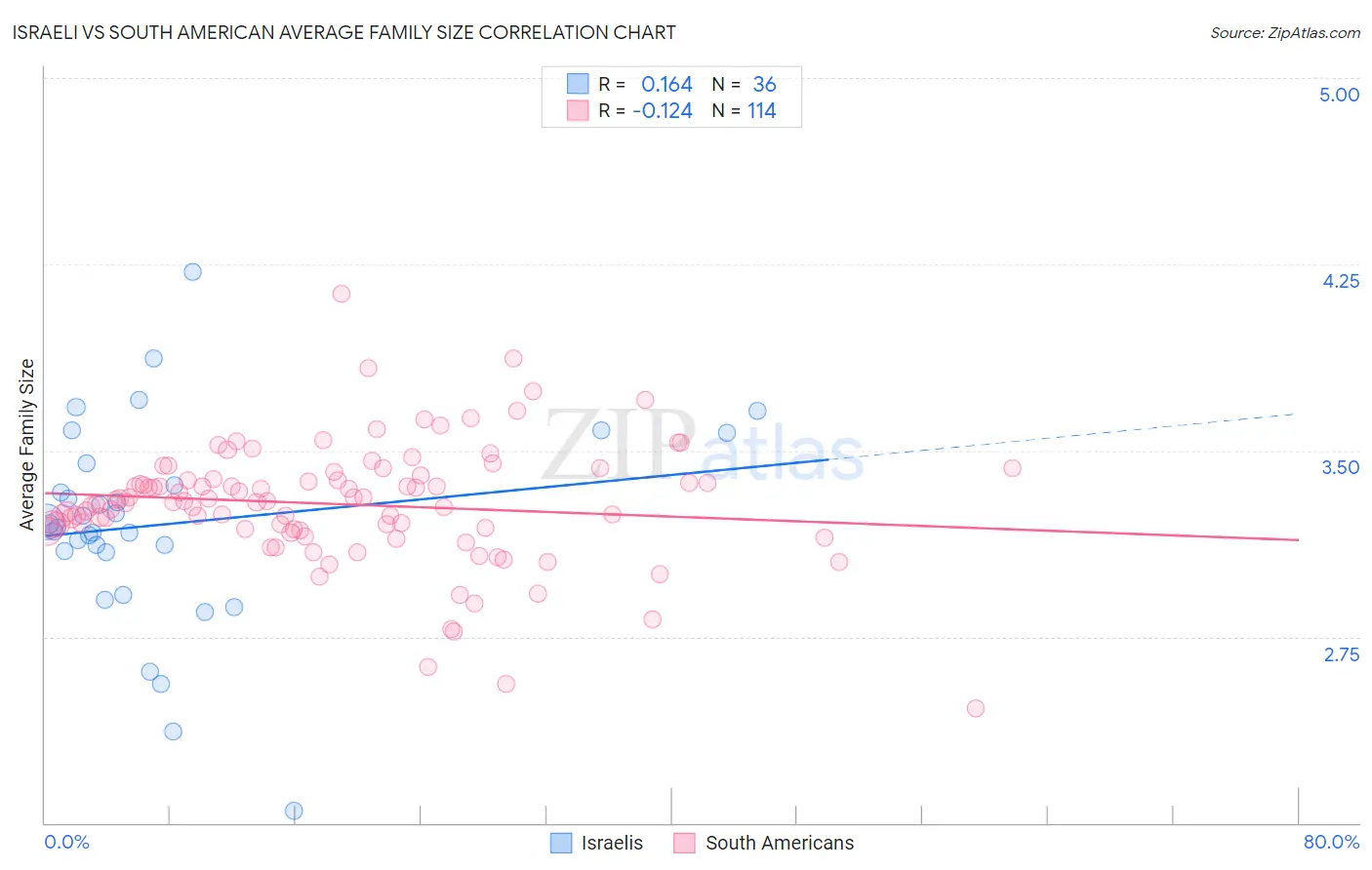 Israeli vs South American Average Family Size