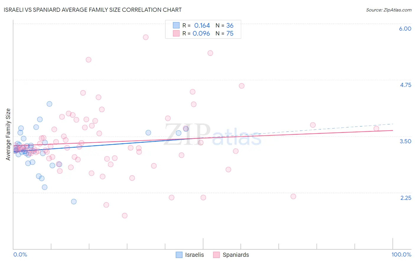 Israeli vs Spaniard Average Family Size