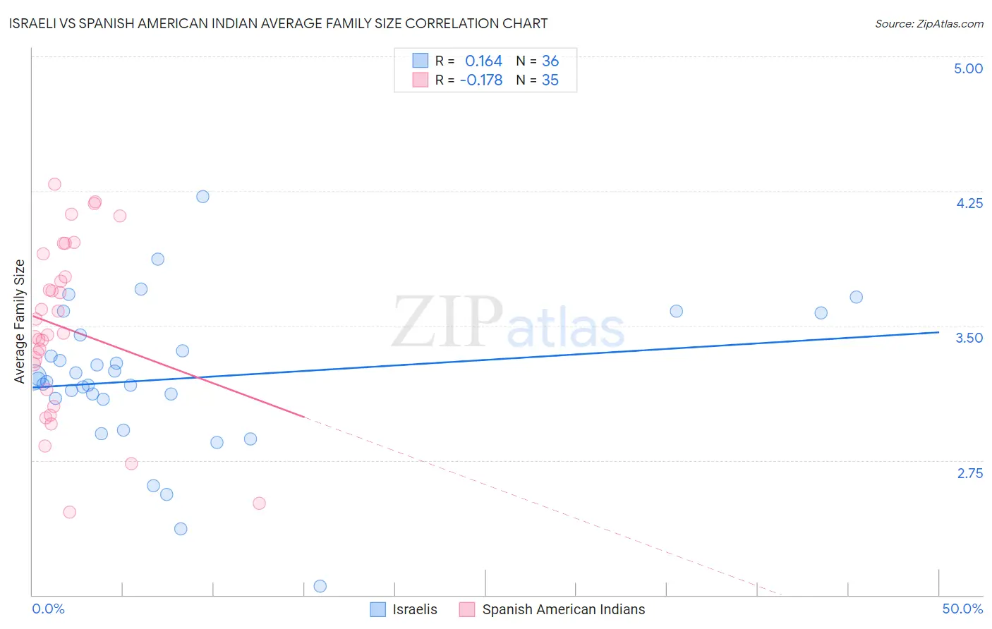 Israeli vs Spanish American Indian Average Family Size