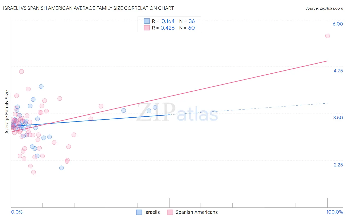 Israeli vs Spanish American Average Family Size