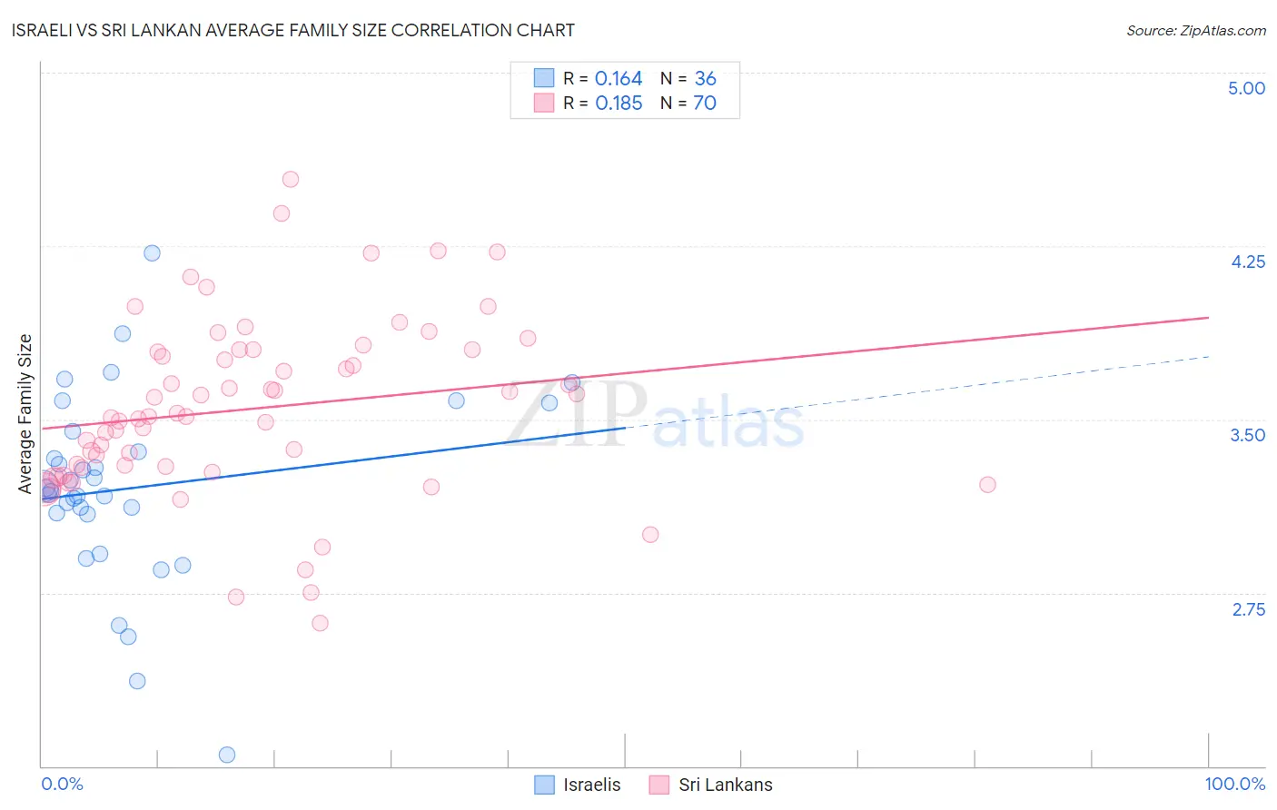 Israeli vs Sri Lankan Average Family Size