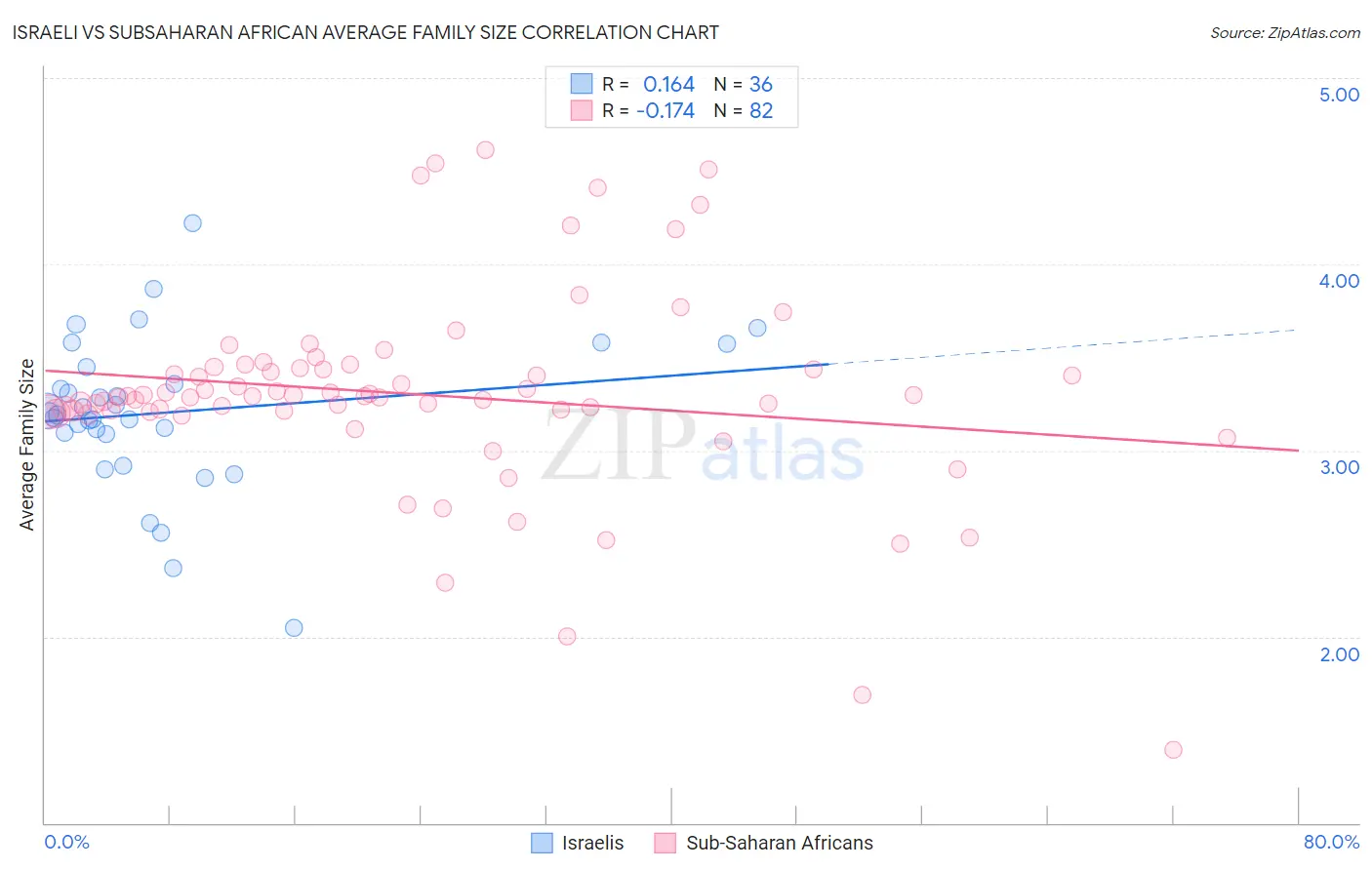 Israeli vs Subsaharan African Average Family Size