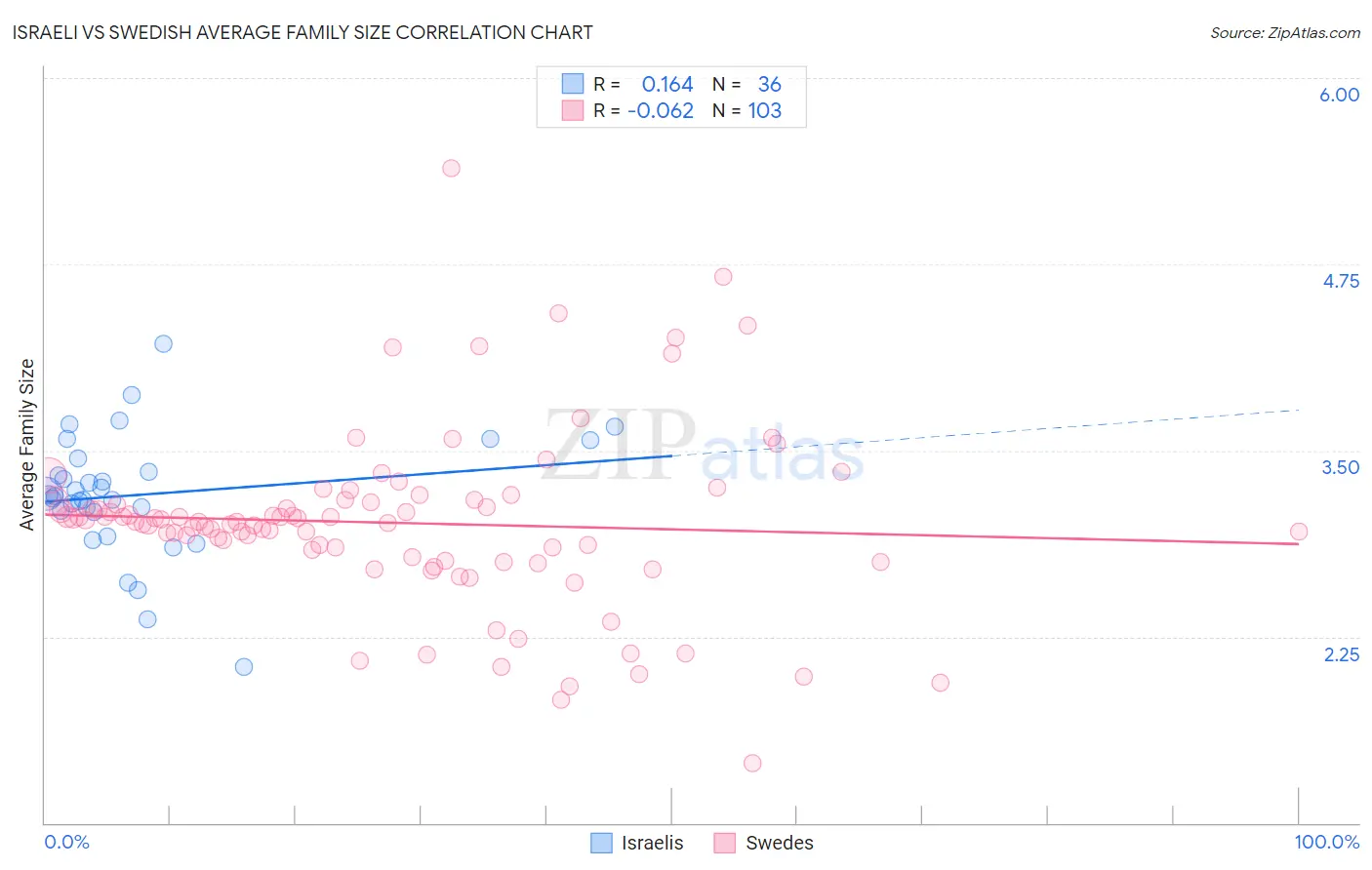 Israeli vs Swedish Average Family Size
