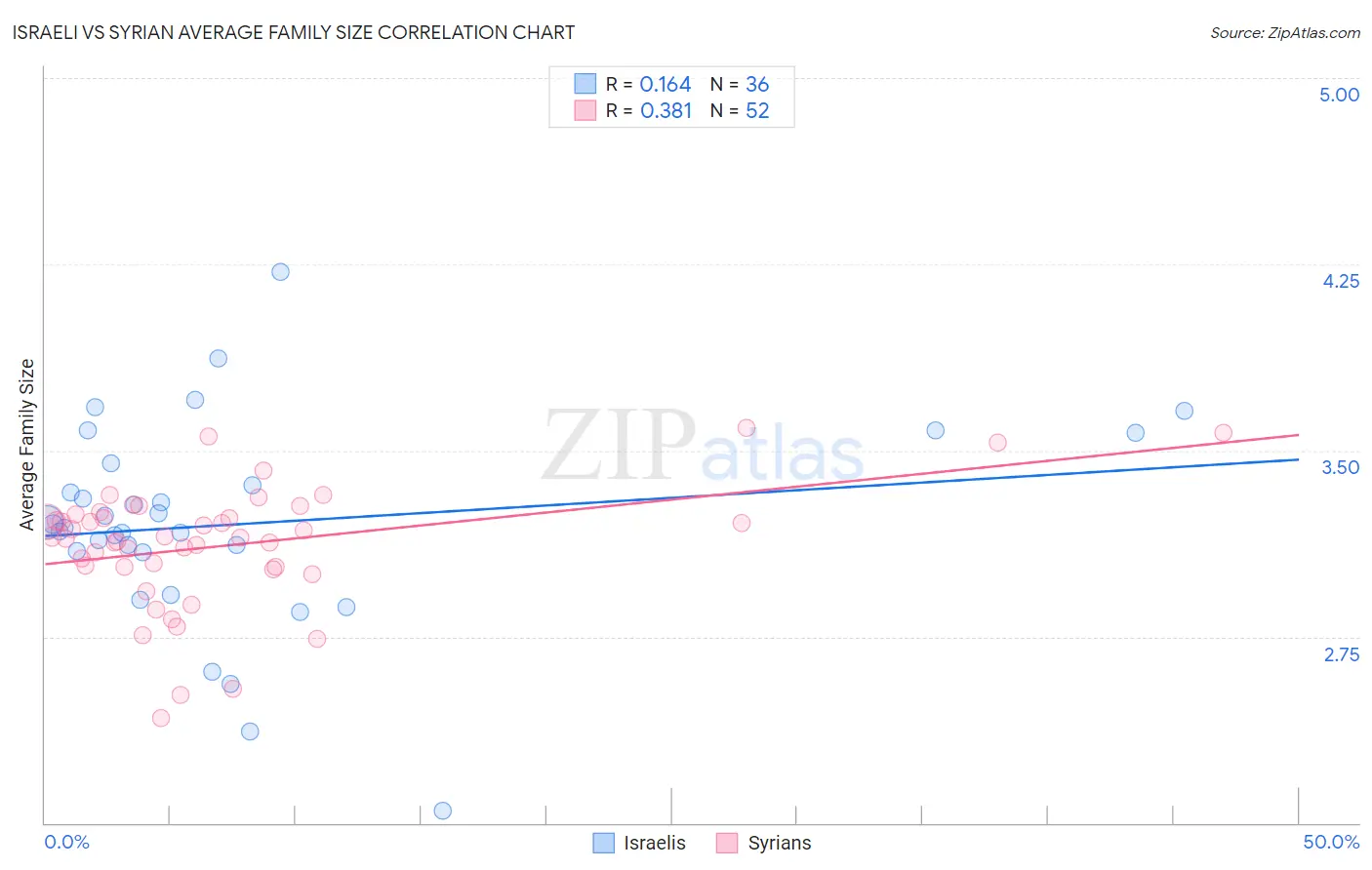 Israeli vs Syrian Average Family Size