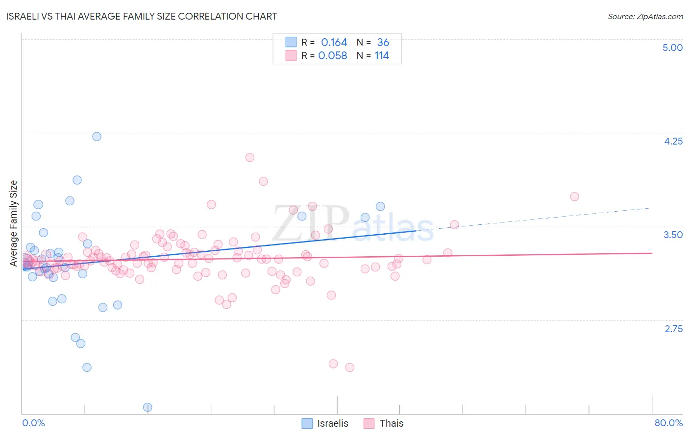Israeli vs Thai Average Family Size