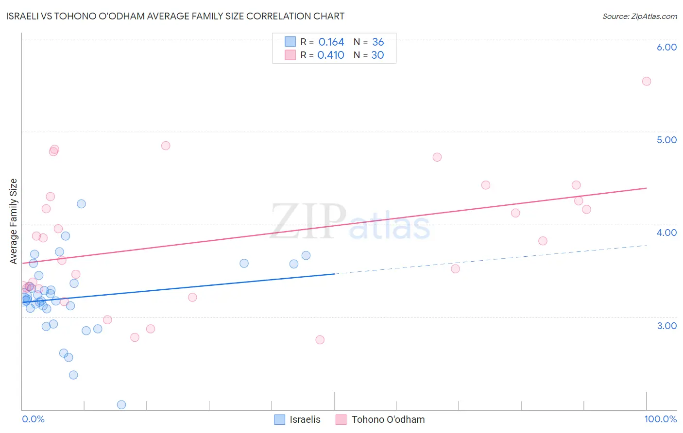 Israeli vs Tohono O'odham Average Family Size