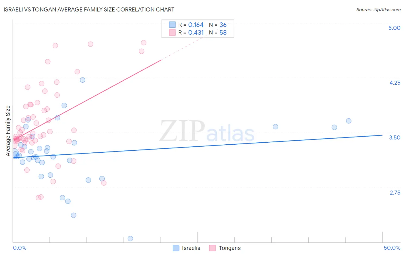 Israeli vs Tongan Average Family Size