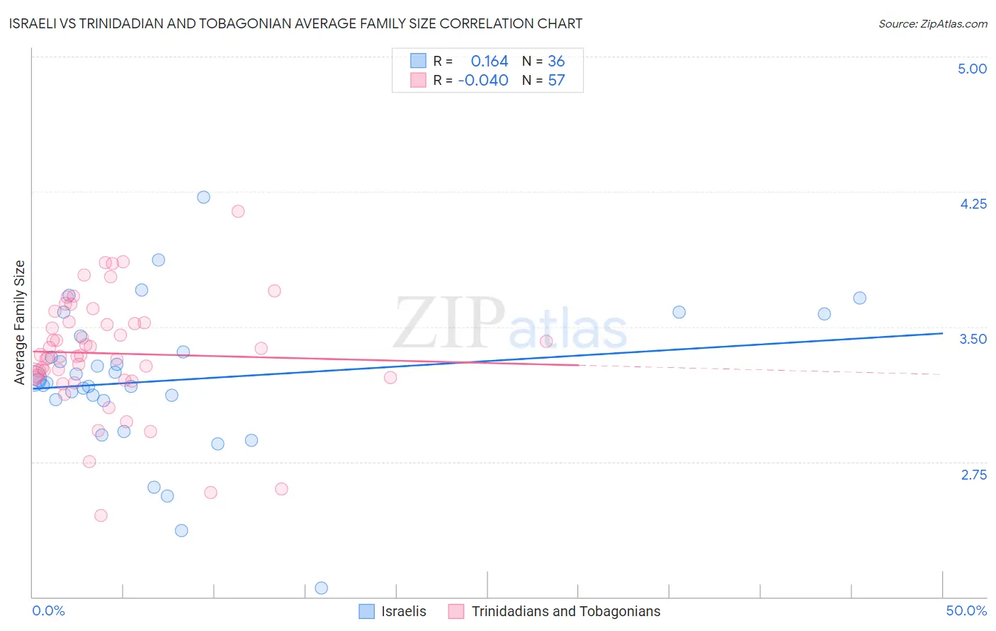 Israeli vs Trinidadian and Tobagonian Average Family Size