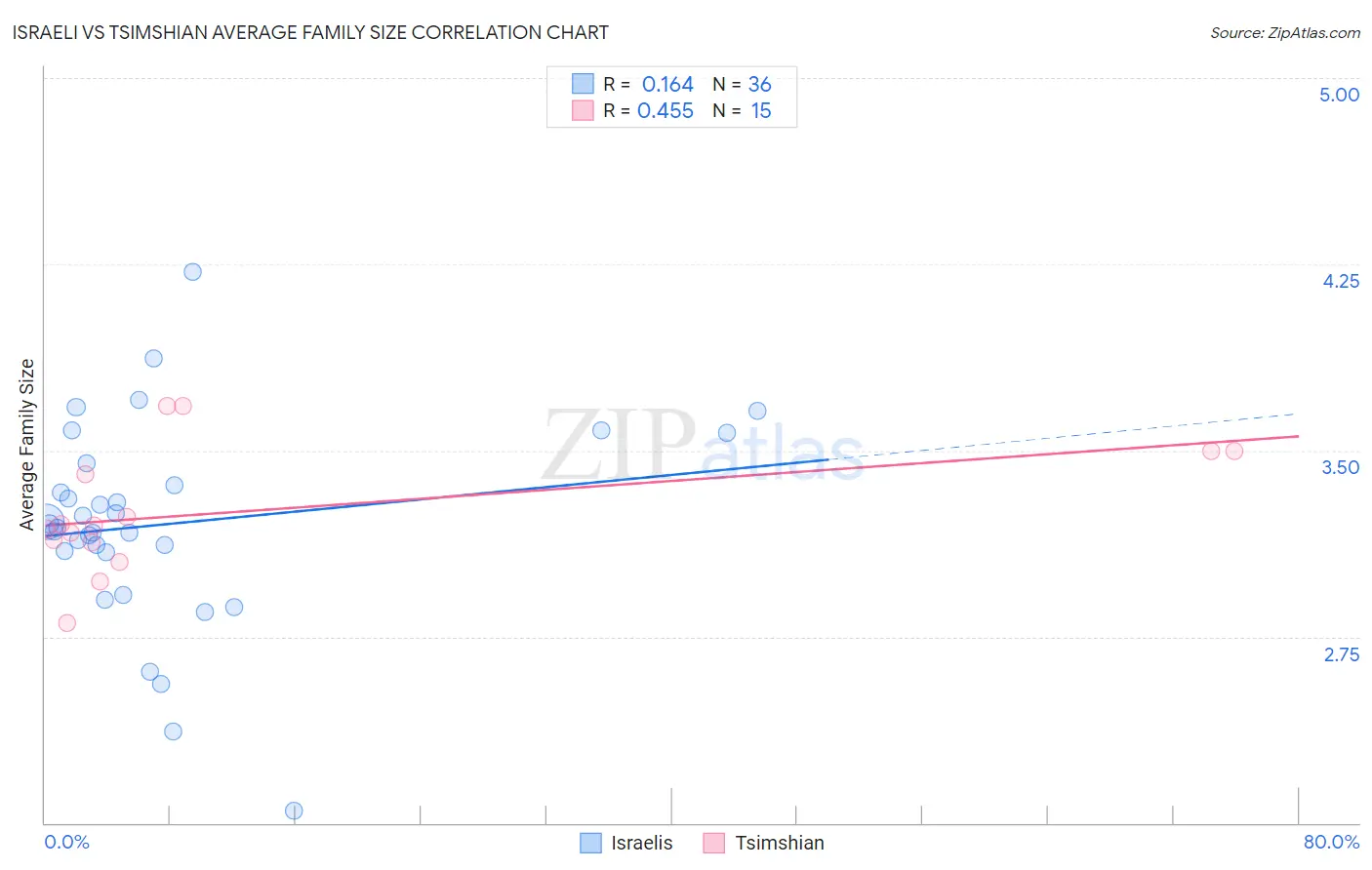 Israeli vs Tsimshian Average Family Size